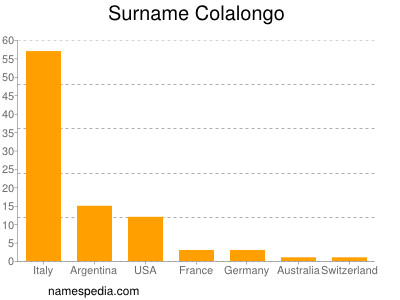Surname Colalongo