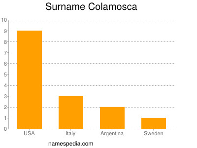 Surname Colamosca