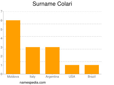 Surname Colari