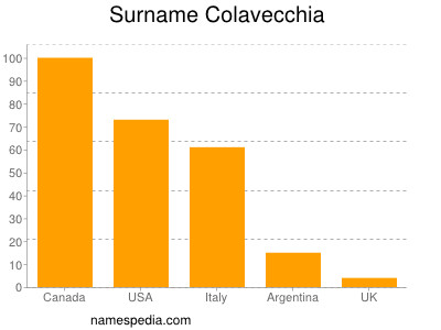 Surname Colavecchia