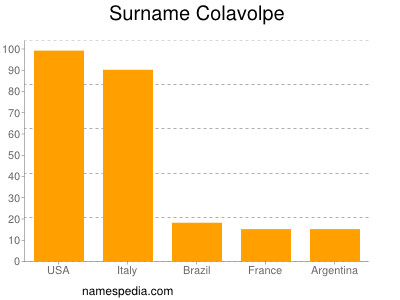 Surname Colavolpe