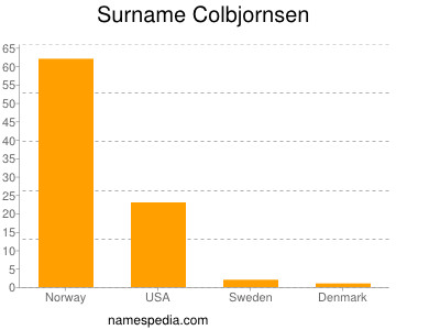 Surname Colbjornsen