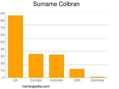 Surname Colbran