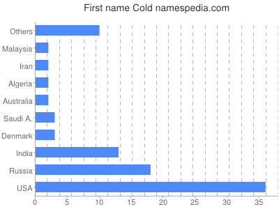 Given name Cold