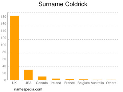 Surname Coldrick