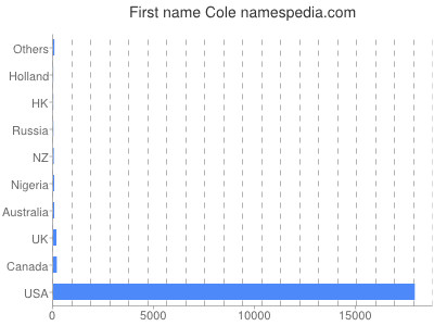 Given name Cole