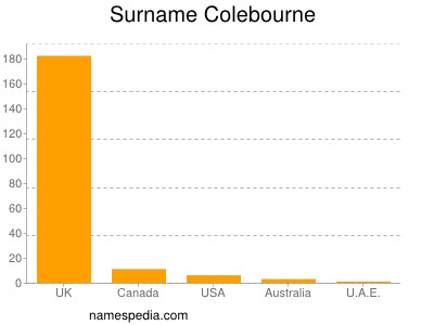 Surname Colebourne