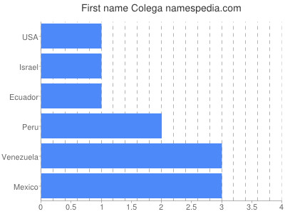 Given name Colega