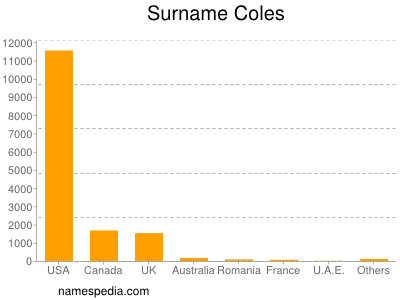 Surname Coles