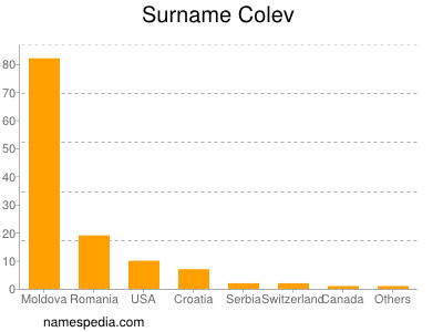 Surname Colev