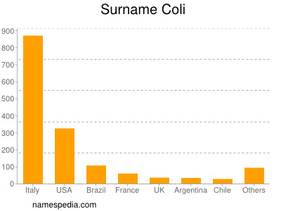 Surname Coli