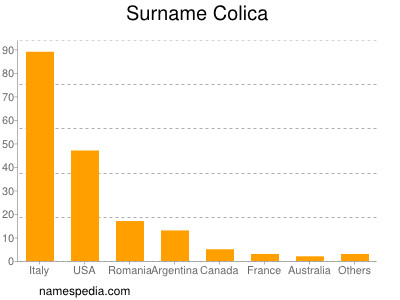 Surname Colica