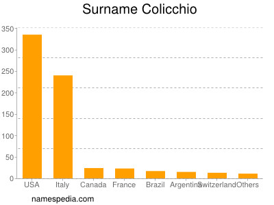 Surname Colicchio