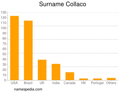 Surname Collaco