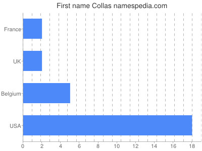 Given name Collas