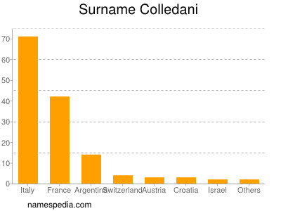 Surname Colledani