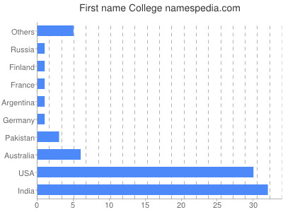 Given name College