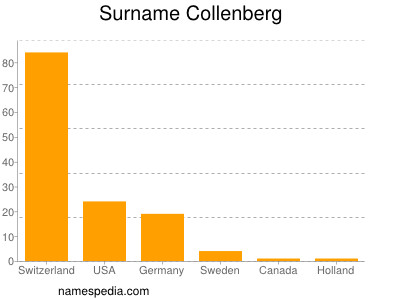 Surname Collenberg