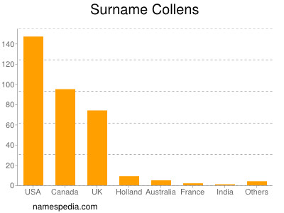 Surname Collens