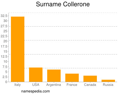 Surname Collerone