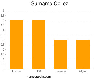 Surname Collez