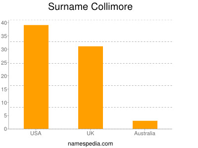 Surname Collimore