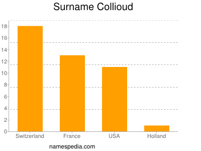 Surname Collioud