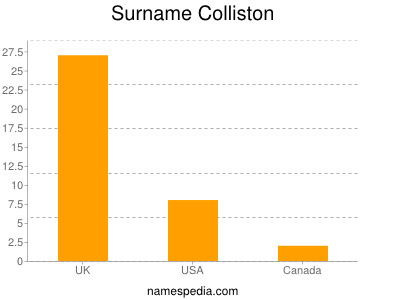 Surname Colliston