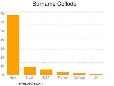 Surname Collodo