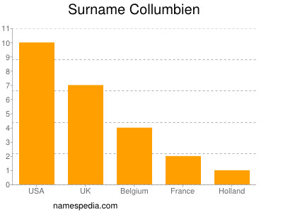 Surname Collumbien