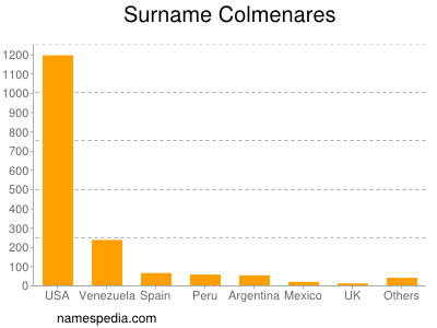 Surname Colmenares