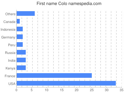 Given name Colo