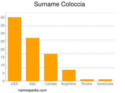 Surname Coloccia