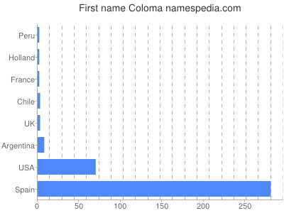 Given name Coloma