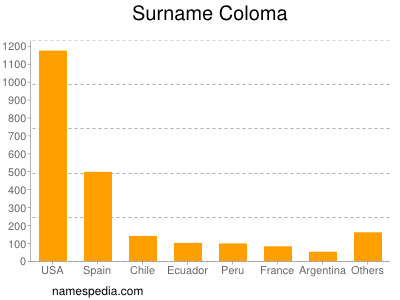 Surname Coloma