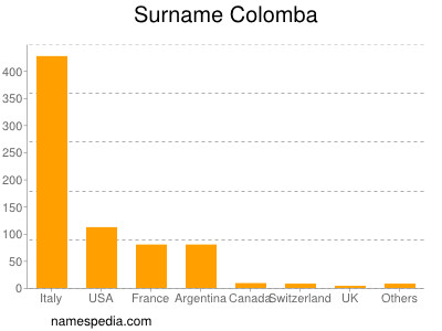 Surname Colomba