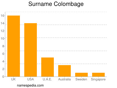 Surname Colombage