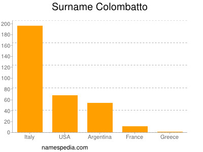 Surname Colombatto
