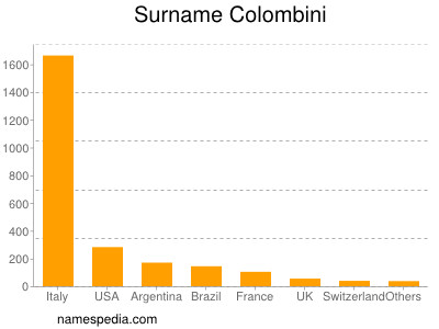 Surname Colombini