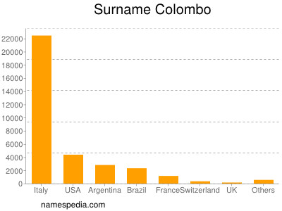 Surname Colombo