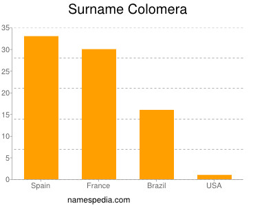 Surname Colomera