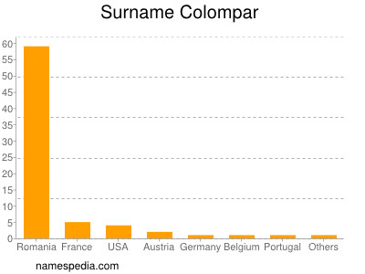 Surname Colompar