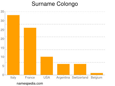Surname Colongo