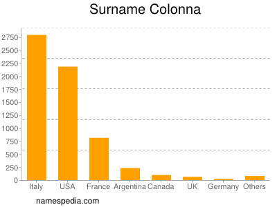 Surname Colonna