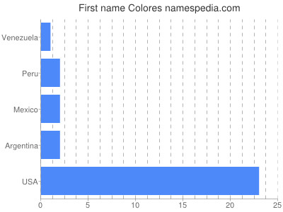 Given name Colores