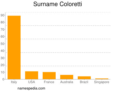 Surname Coloretti