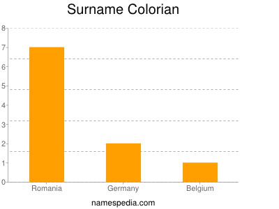 Surname Colorian