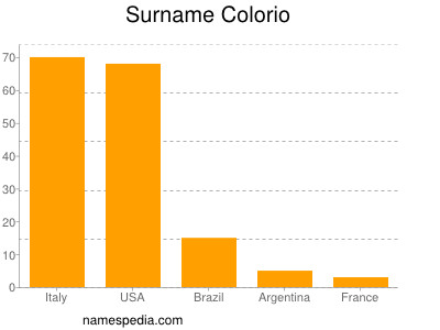 Surname Colorio