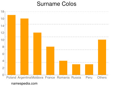 Surname Colos