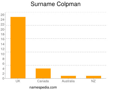 Surname Colpman